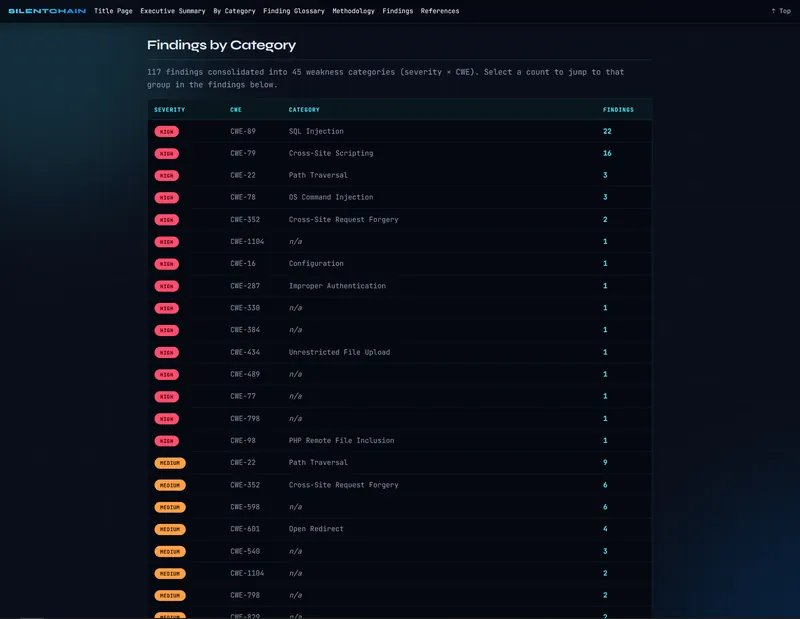 A SILENTCHAIN report page grouping findings into weakness categories by severity and CWE