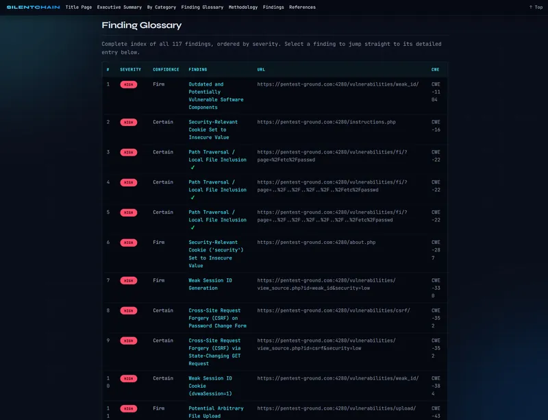 The finding glossary page of a SILENTCHAIN report indexing every finding by severity
